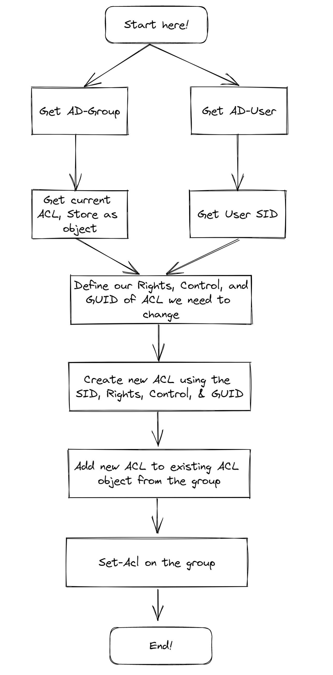 active-directory-set-manager-can-update-membership-list-with