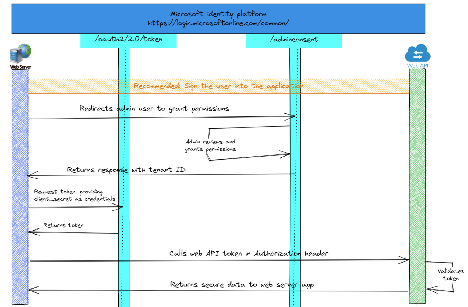 o365-limit-app-only-permissions-to-specific-mailboxes-a-cloud-guy