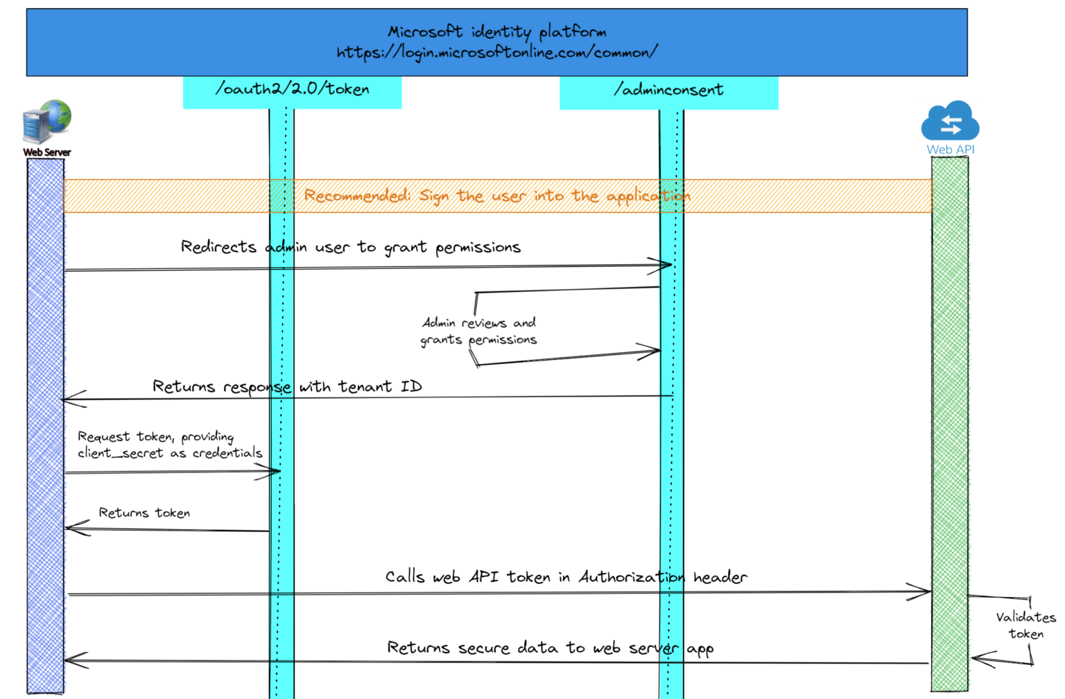 O365 Limit App Only Permissions To Specific Mailboxes A Cloud Guy